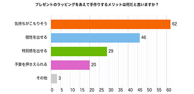 プレゼントのラッピングをあえて手作りするメリットは何だと思いますか？