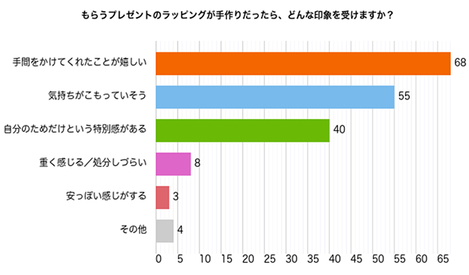 もらうプレゼントのラッピングが手作りだったら、どんな印象を受けますか？