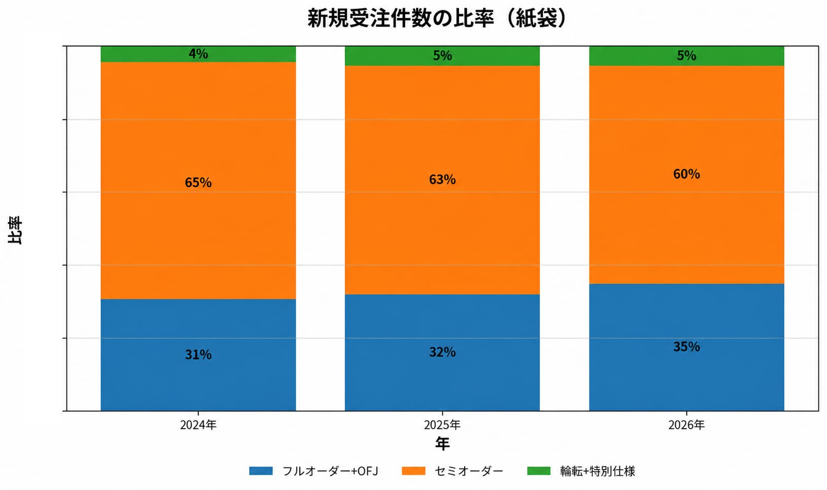 新規受注件数の比率グラフ