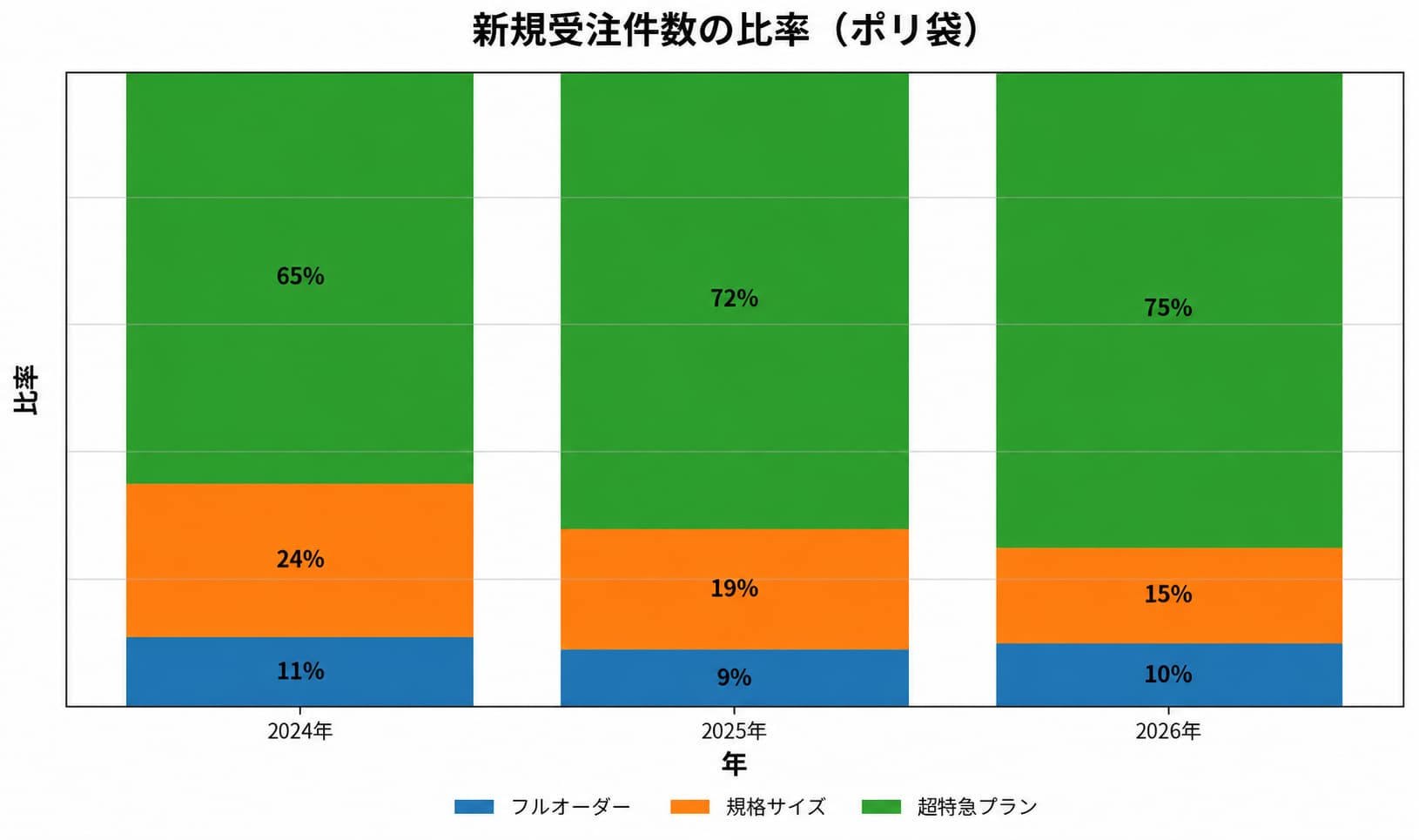 新規受注件数の比率グラフ