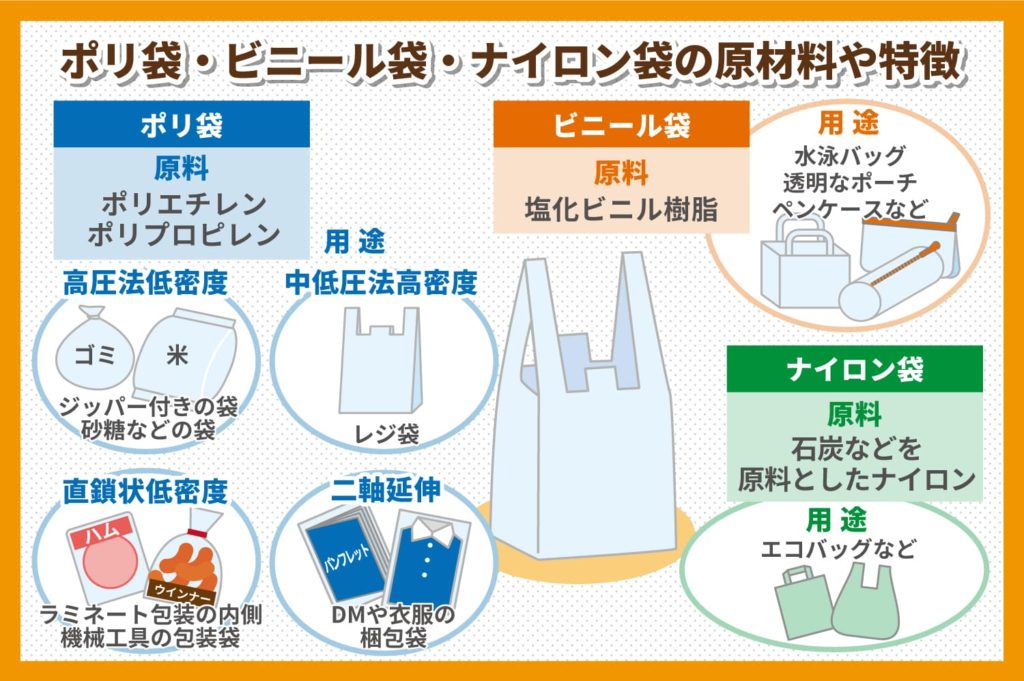 ビニール袋はプラスチックゴミですか？