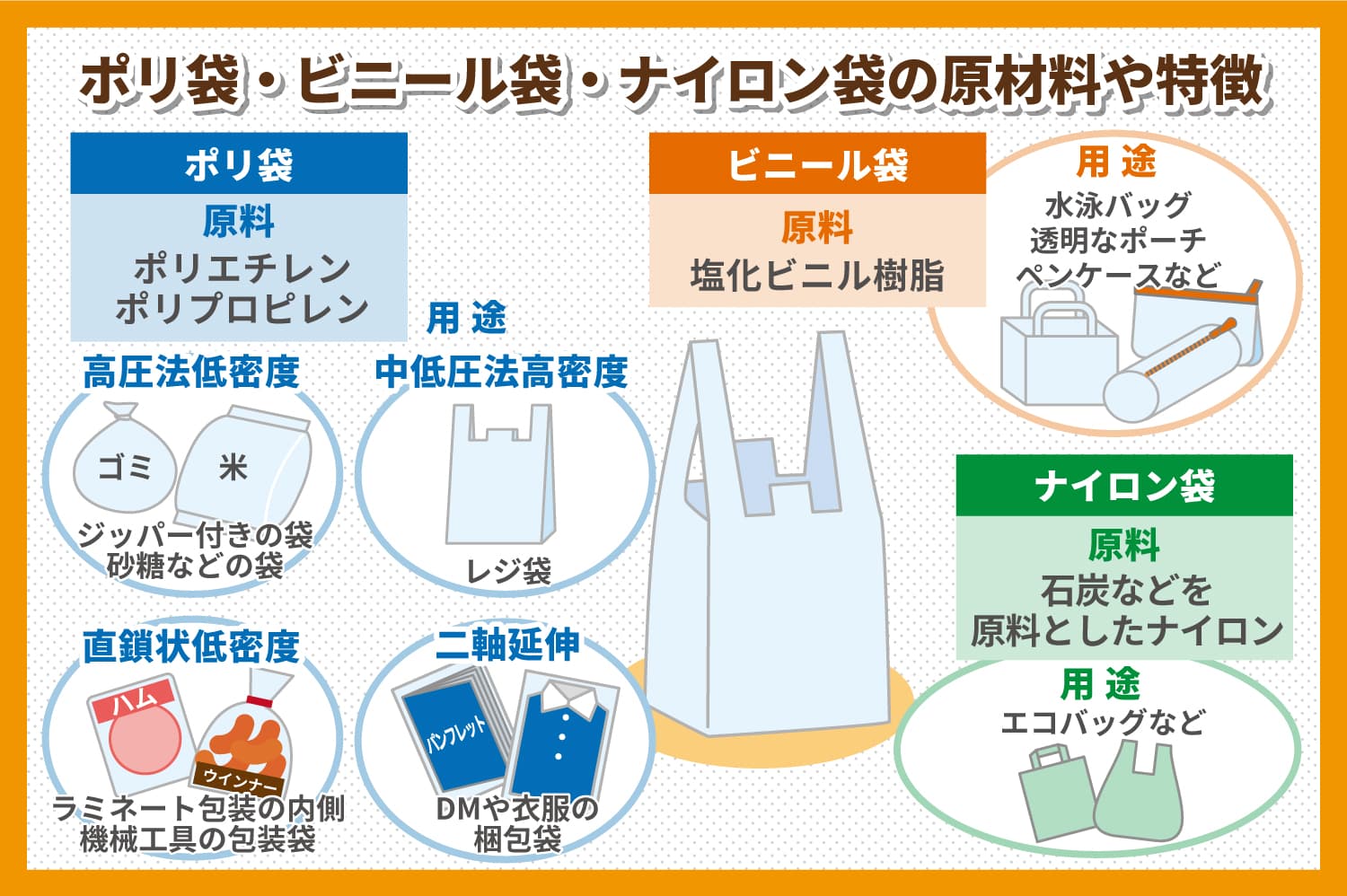 ポリ袋・ビニール袋・ナイロン袋の違いや用途を特徴とともに解説