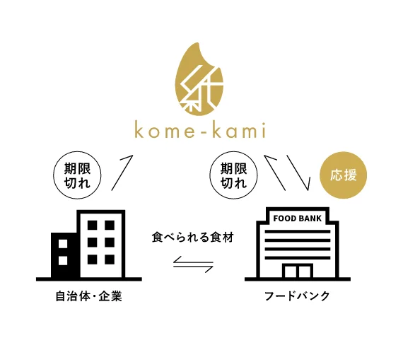 kome-kamiのサイクル